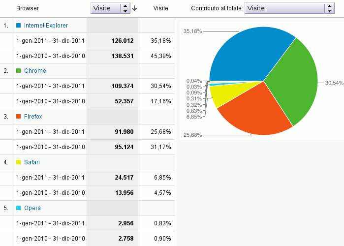 Il browser utilizzato per navigare il nostro sito