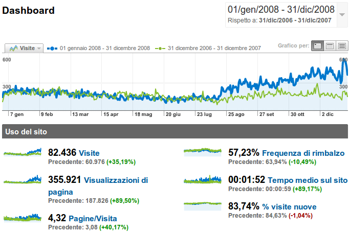 I visitatori nel cosro del 2008