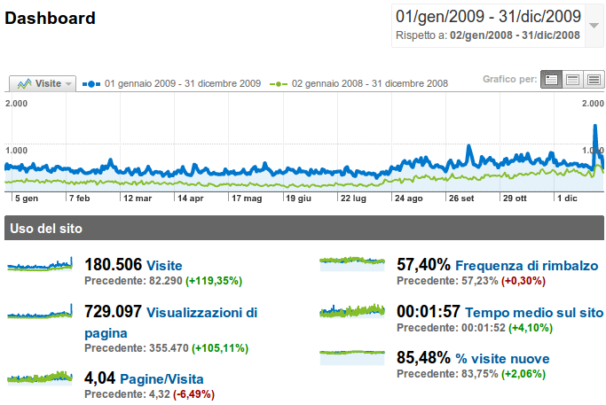 I visitatori nel cosro del 2009