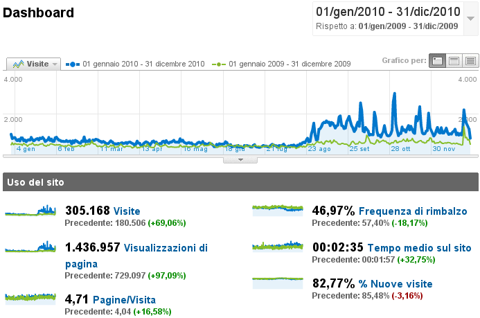I visitatori nel cosro del 2010