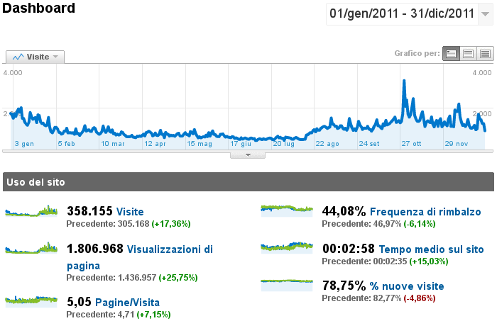 I visitatori nel cosro del 2010