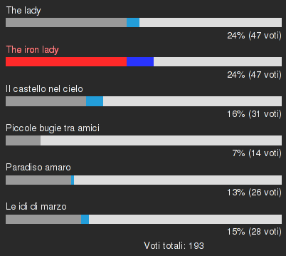 Cinereferendum 2012 - I risultati